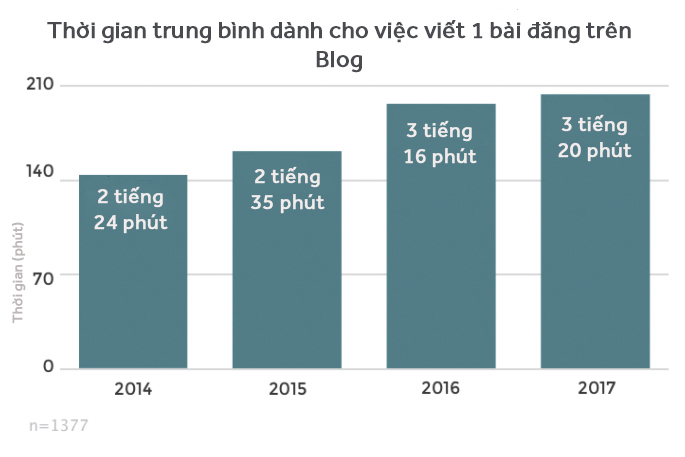 thoi-gian-danh-cho-mot-bai-viet-tren-blog